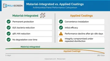 Integrated antimicrobial materials versus applied surface coatings performance comparison