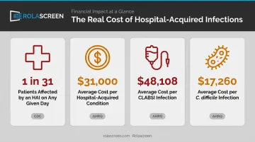 Average cost per healthcare-associated infection type financial impact breakdown