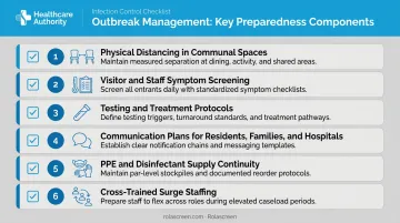 Six-component LTCF outbreak management preparedness plan checklist infographic