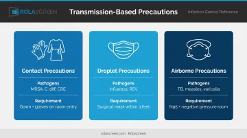Three-tier transmission-based precautions comparison chart contact droplet and airborne types