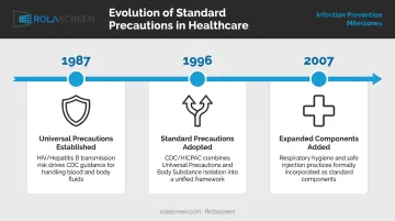 Standard precautions evolution timeline from 1987 universal precautions to 2007 framework