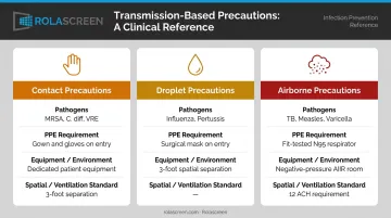 Three transmission-based precaution tiers contact droplet and airborne comparison chart