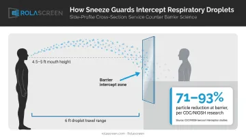 How sneeze guards intercept respiratory droplet transmission at service counters