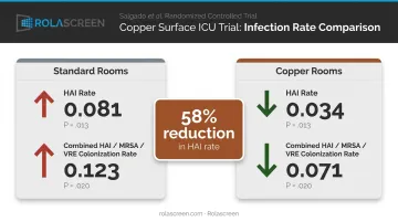 Copper versus standard hospital room HAI infection rate clinical trial comparison