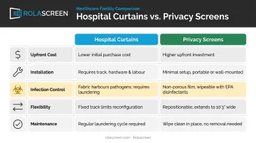 Hospital curtains versus privacy screens five-dimension side-by-side comparison infographic