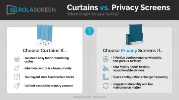 Decision guide choose hospital curtains versus privacy screens by facility scenario infographic