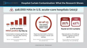 Hospital fabric curtain MRSA contamination data and HAI statistics comparison infographic