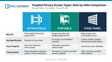 Three hospital privacy screen types comparison chart retractable portable and fixed panel