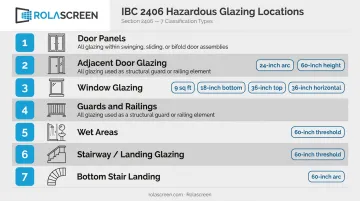Seven IBC Section 2406 hazardous glazing locations with height thresholds diagram