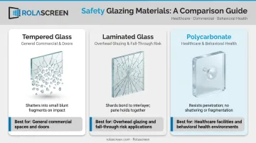 Three safety glazing materials comparison tempered laminated polycarbonate breakage and use cases