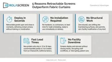 Five operational advantages of retractable medical privacy screens versus fabric curtains comparison