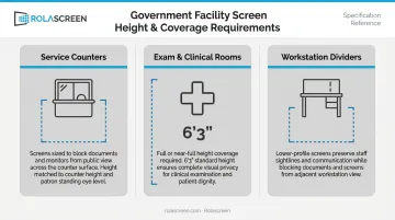 Government privacy screen height and coverage specifications by setting type infographic