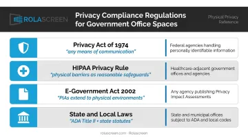 Government office privacy compliance regulatory framework four laws comparison infographic