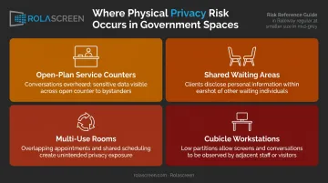 Four government office layout risks creating privacy compliance exposure infographic