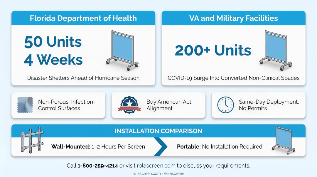 Rolascreen portable privacy screen units deployed in temporary patient care area