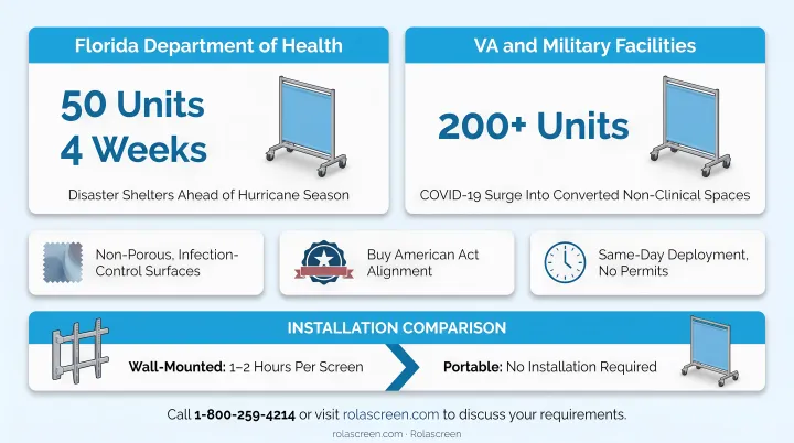 Rolascreen portable privacy screen units deployed in temporary patient care area