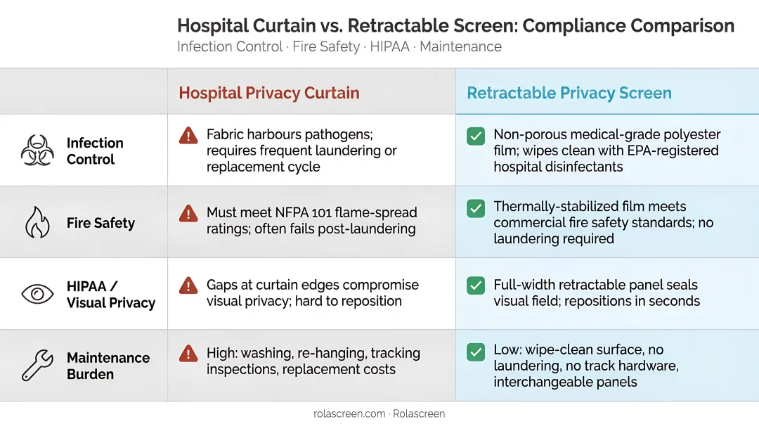 Privacy screen versus hospital curtain four-dimension compliance comparison chart