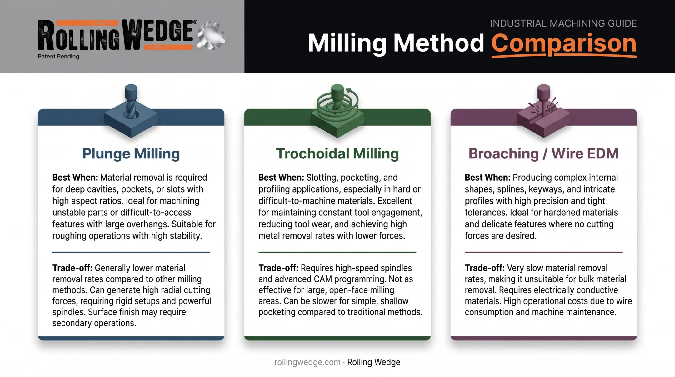 Comparison of plunge milling trochoidal milling and wire EDM alternatives