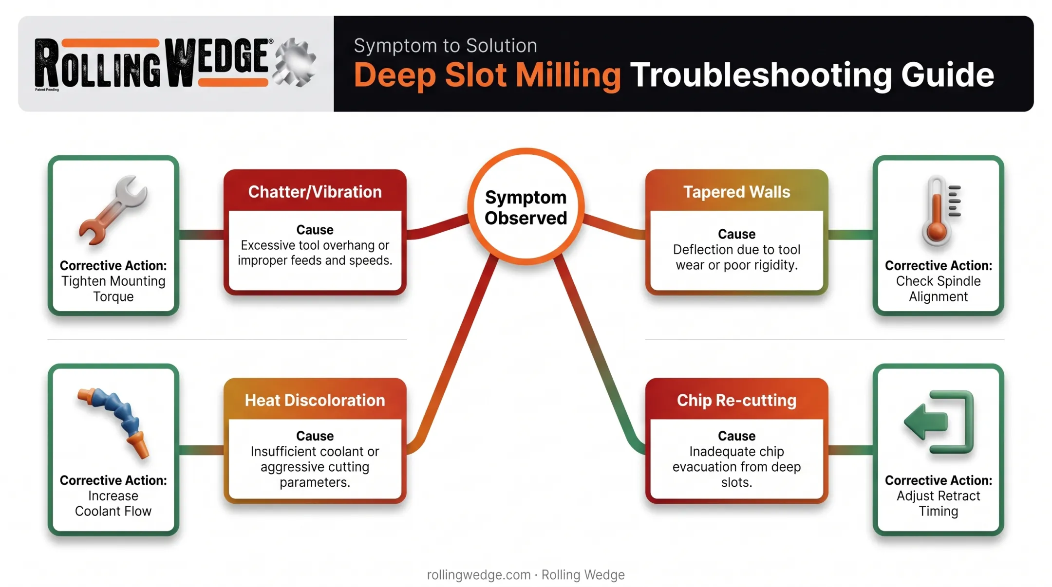 Deep slot milling troubleshooting flowchart for common symptoms