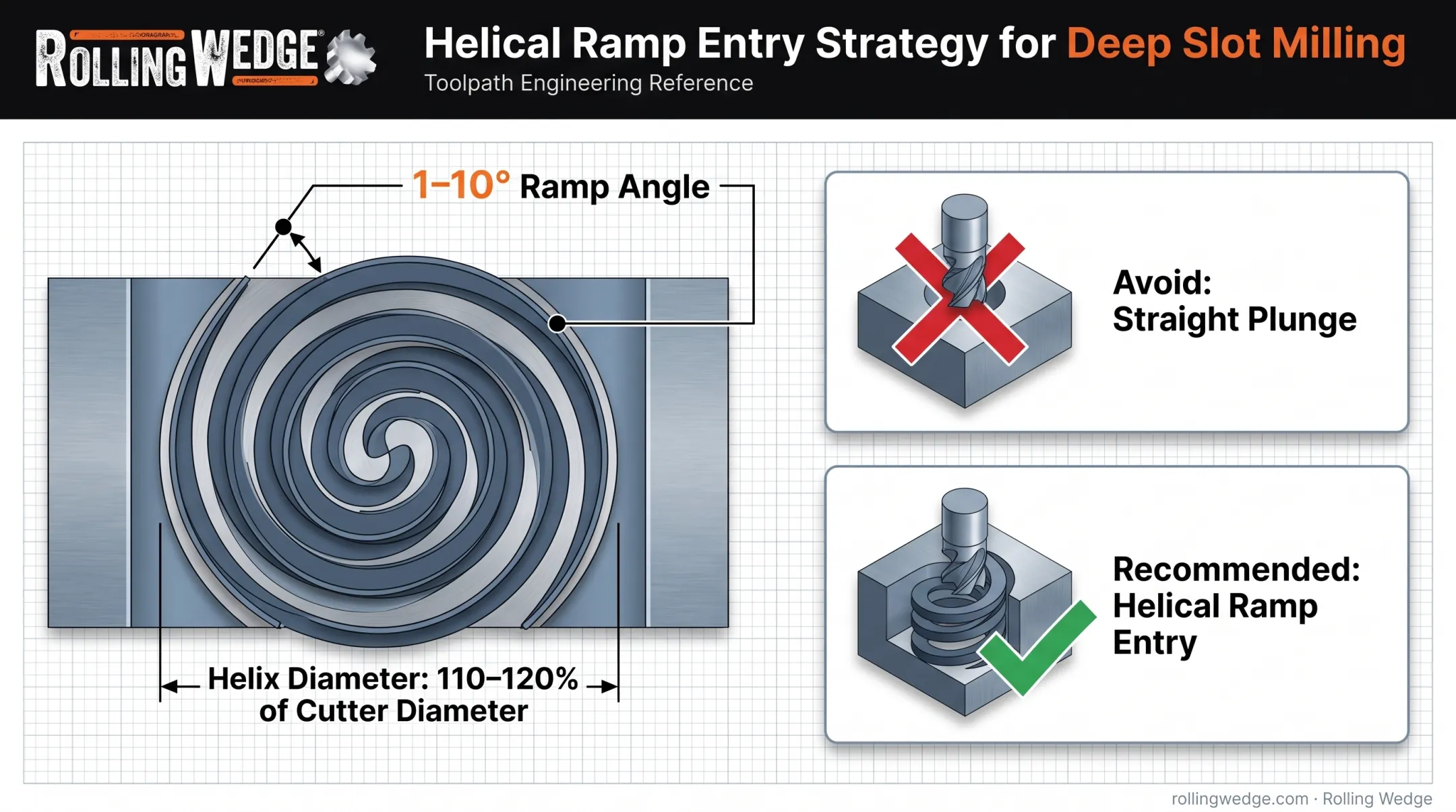 Helical ramp entry toolpath diagram for deep slot milling