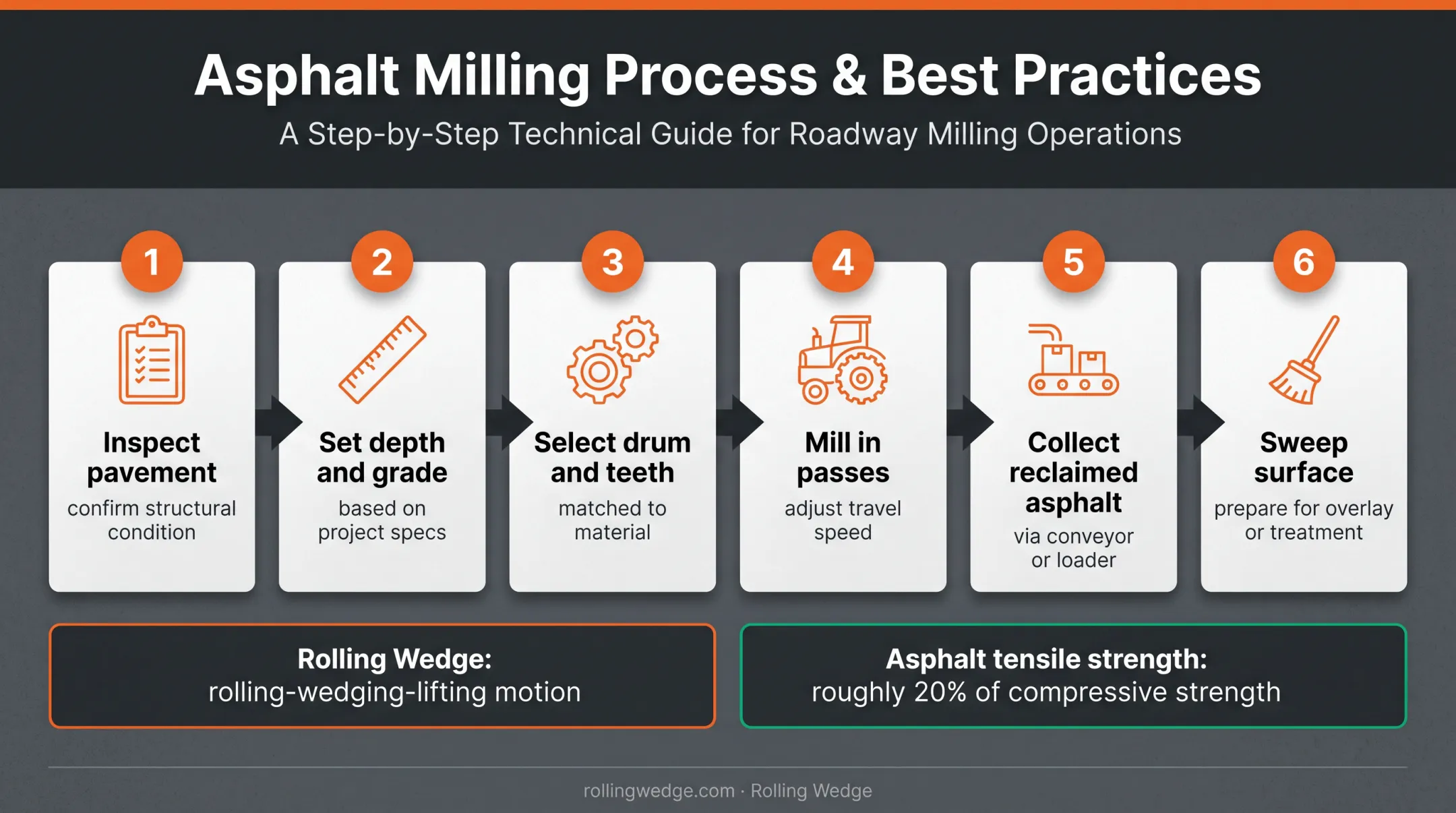 Six-step asphalt milling process from pavement inspection to overlay preparation