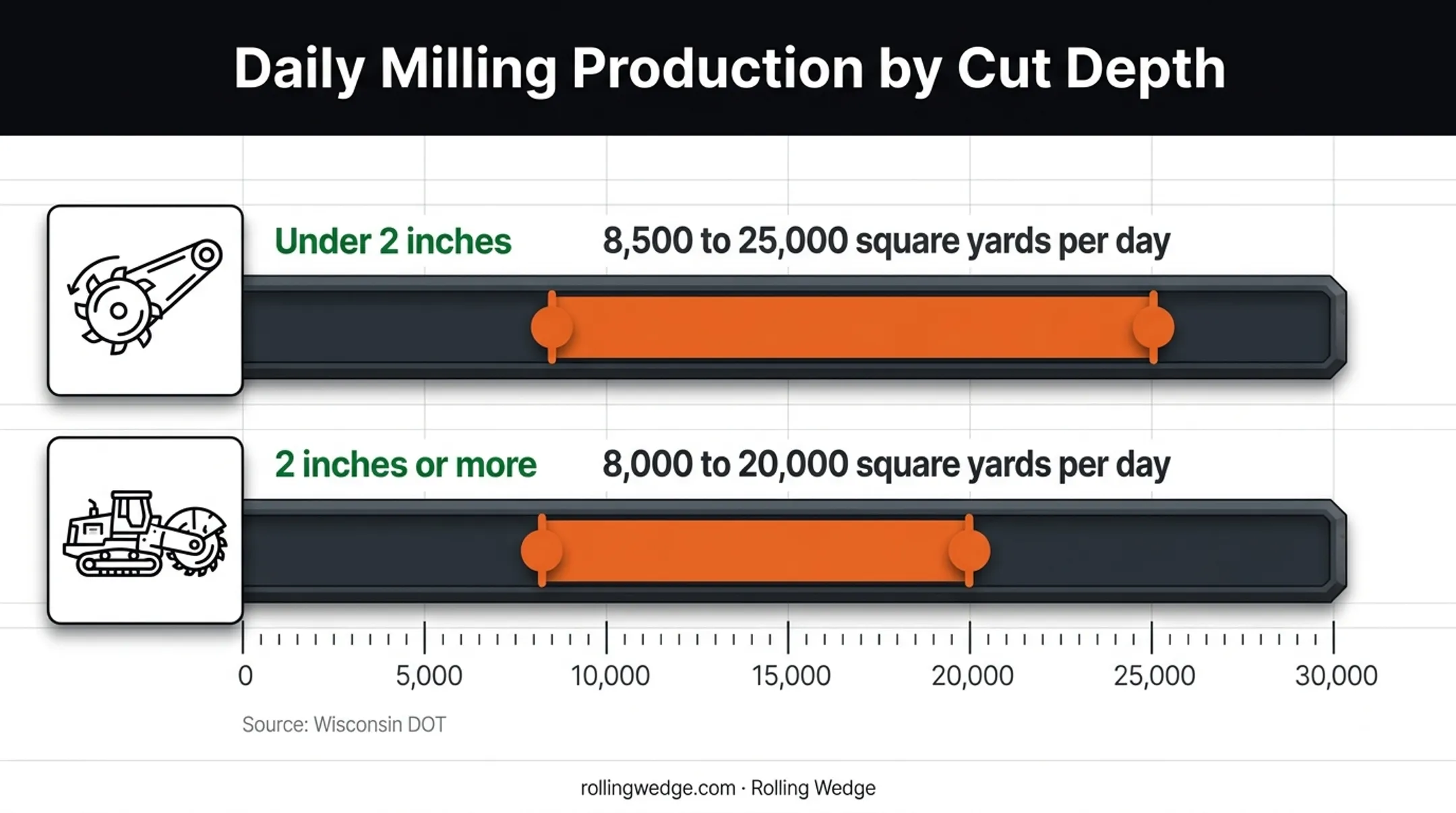 Shallow versus deep asphalt milling production rates by depth