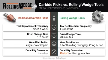 Traditional carbide picks versus Rolling Wedge tool replacement comparison chart