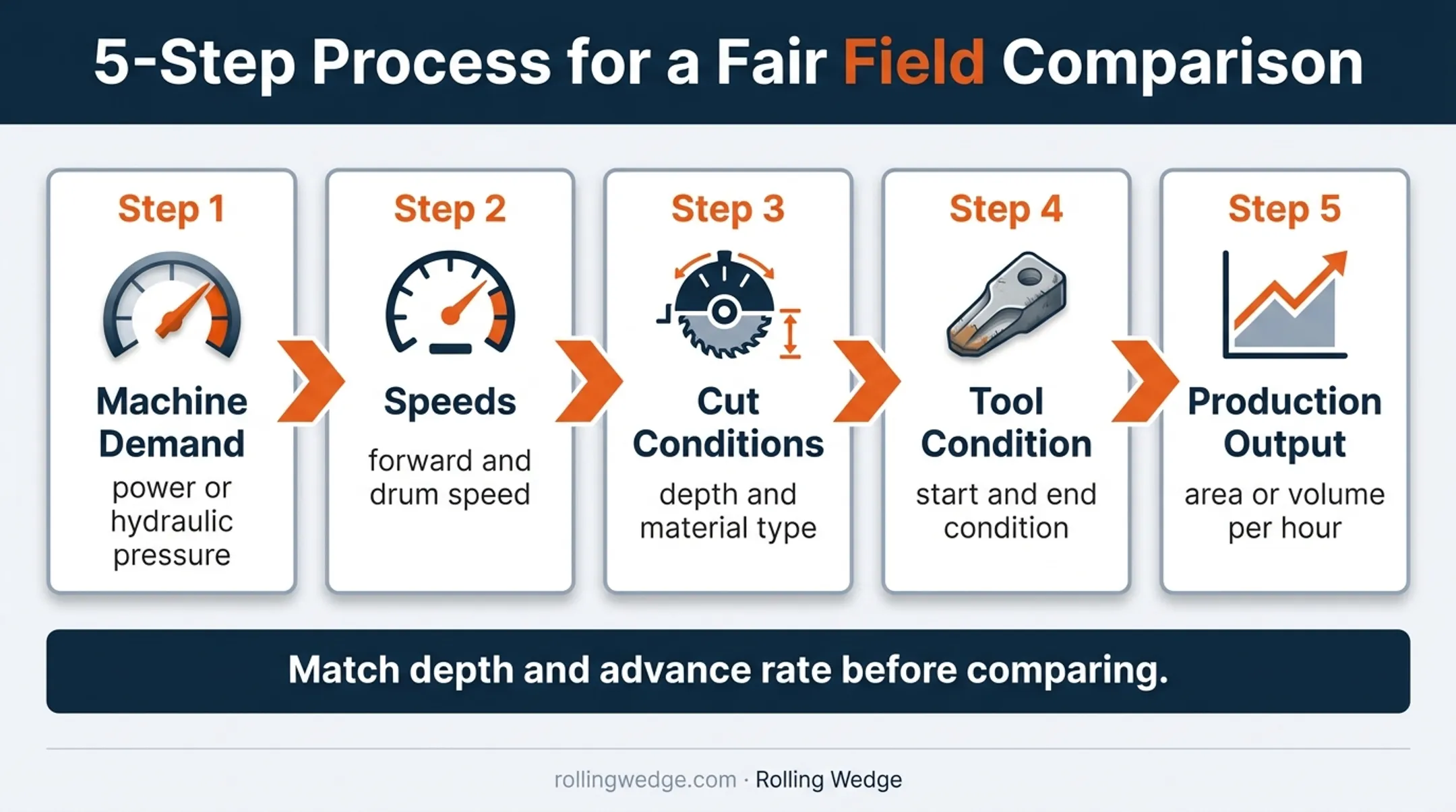 Five-step matched-condition milling force field comparison workflow