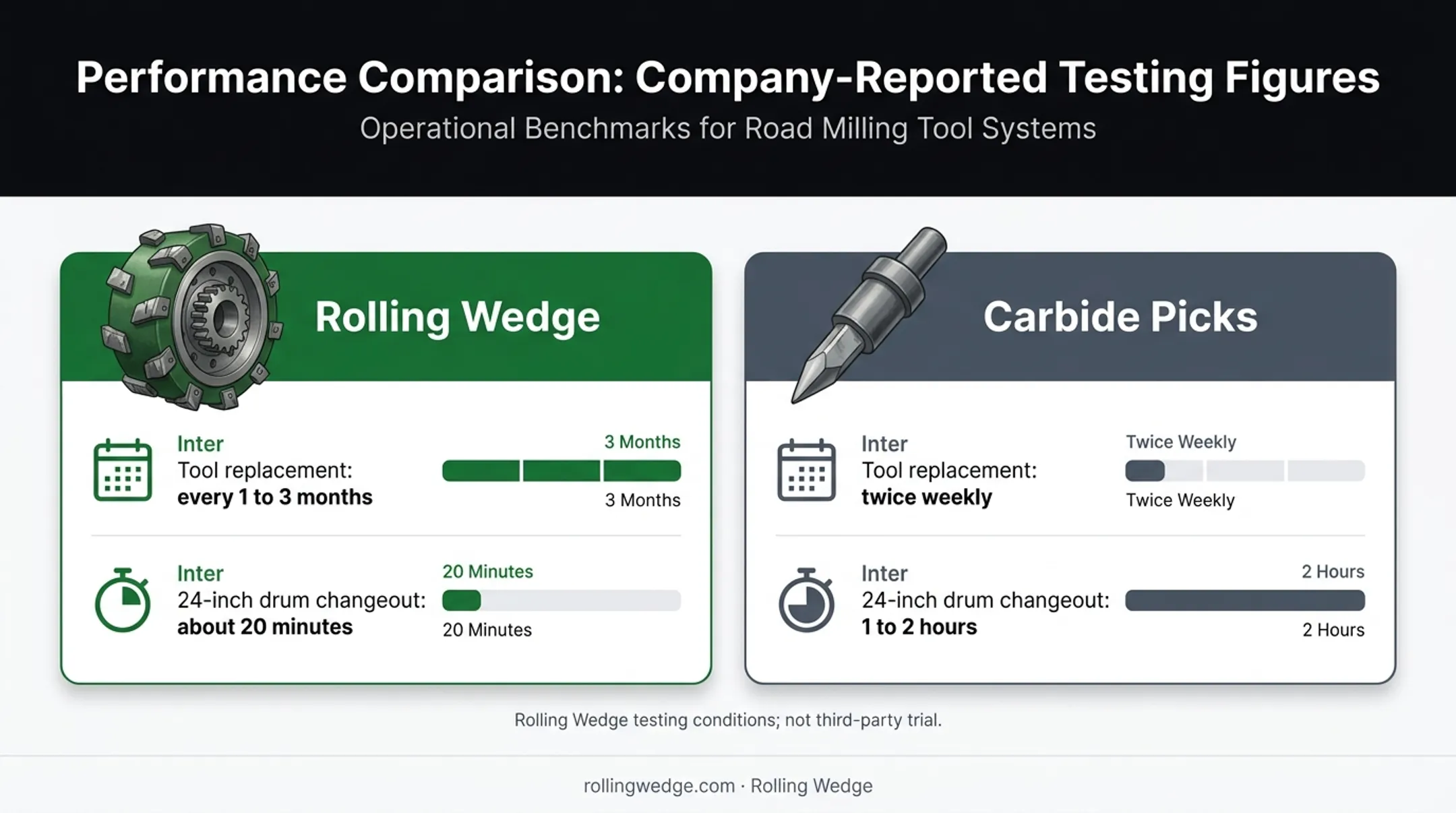 Rolling Wedge versus carbide pick tool life and changeout comparison