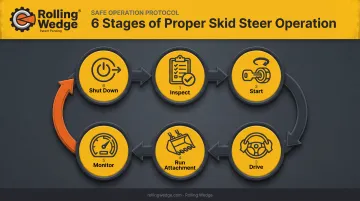 6-step skidsteer operation sequence from inspection to shutdown