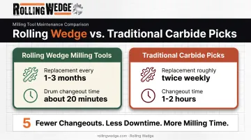Milling attachment tool life comparison versus traditional carbide picks