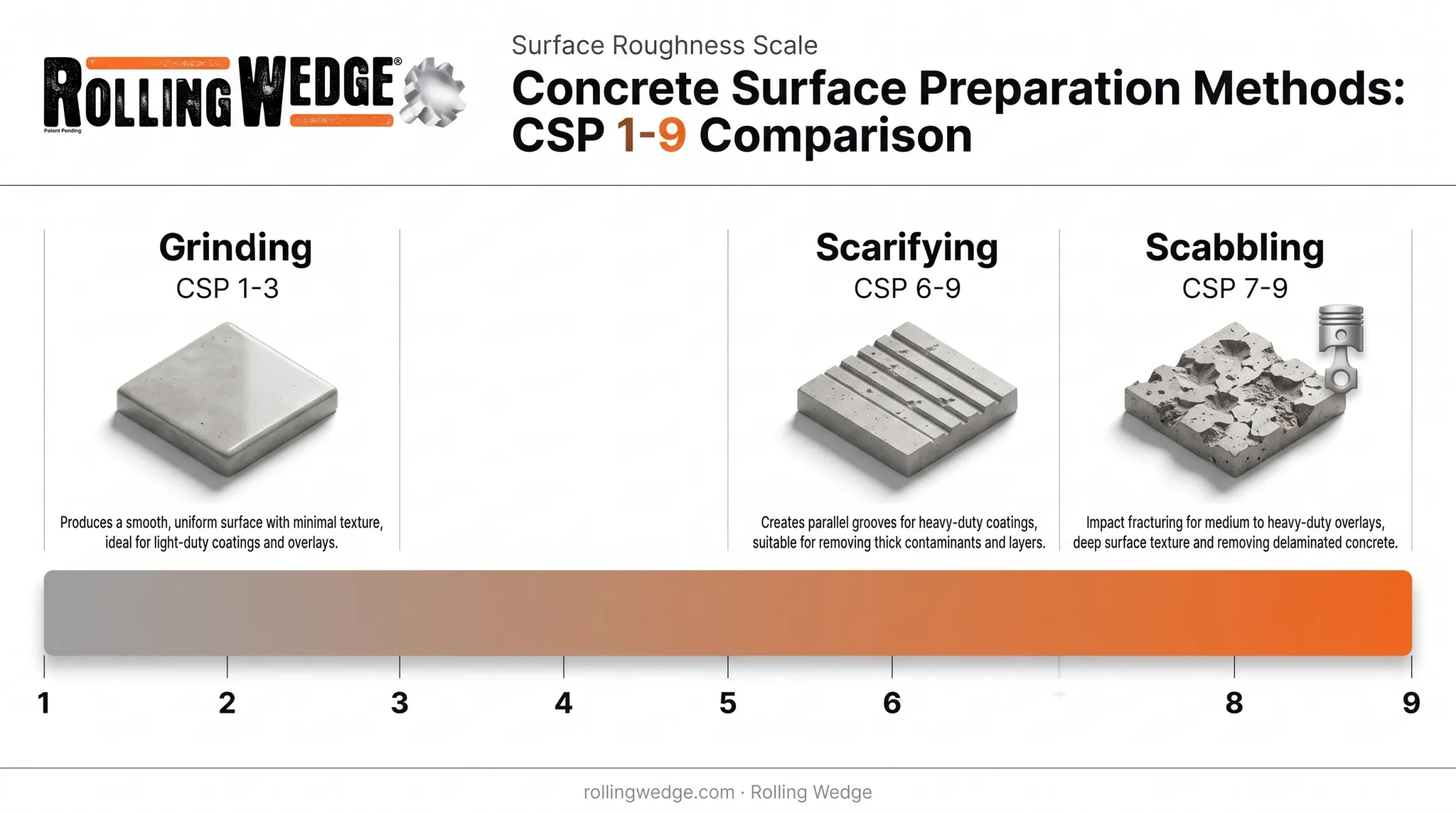 CSP roughness comparison chart for scabbling scarifying and grinding