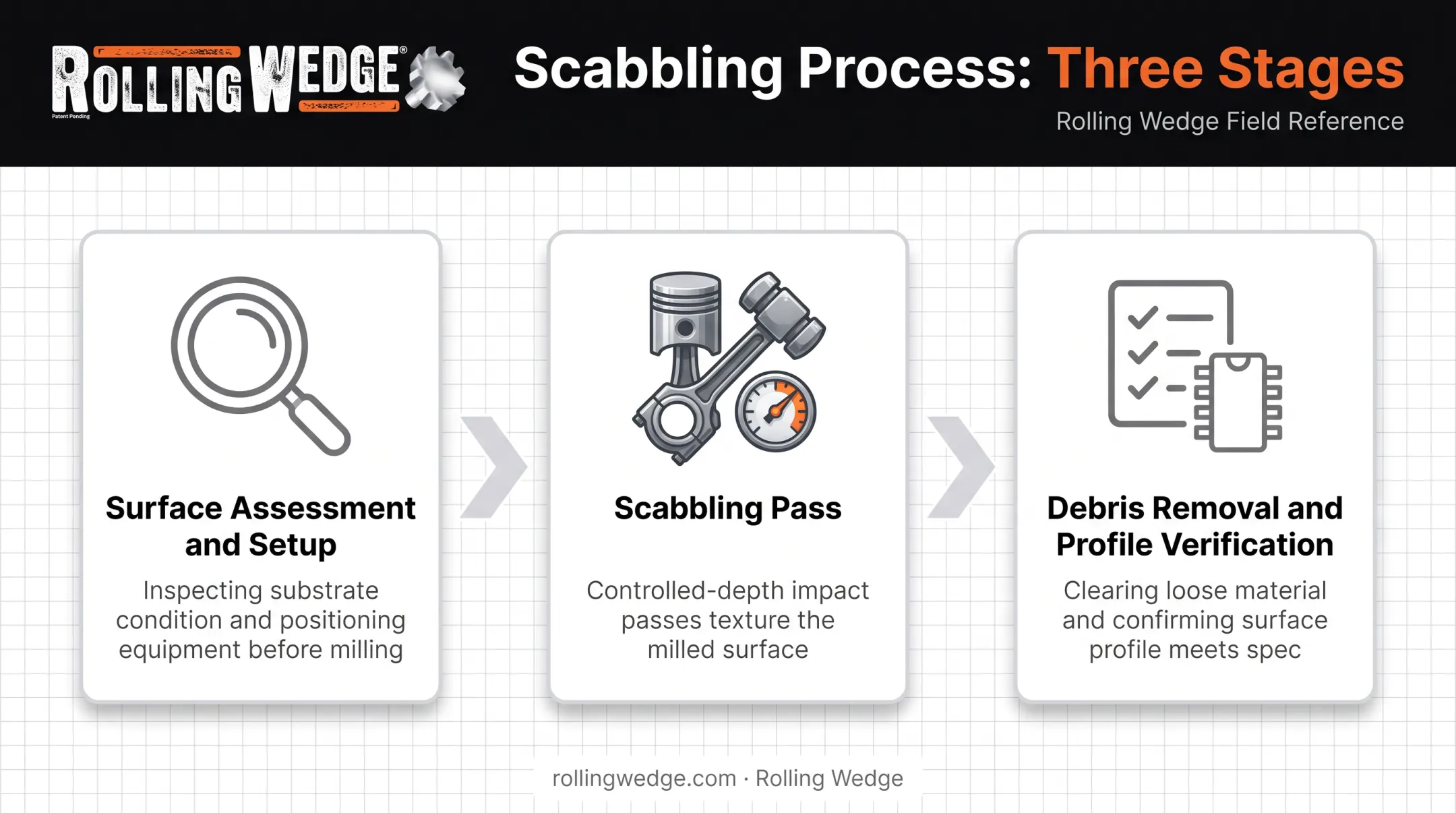 Three-stage scabbling process from surface assessment to profile verification