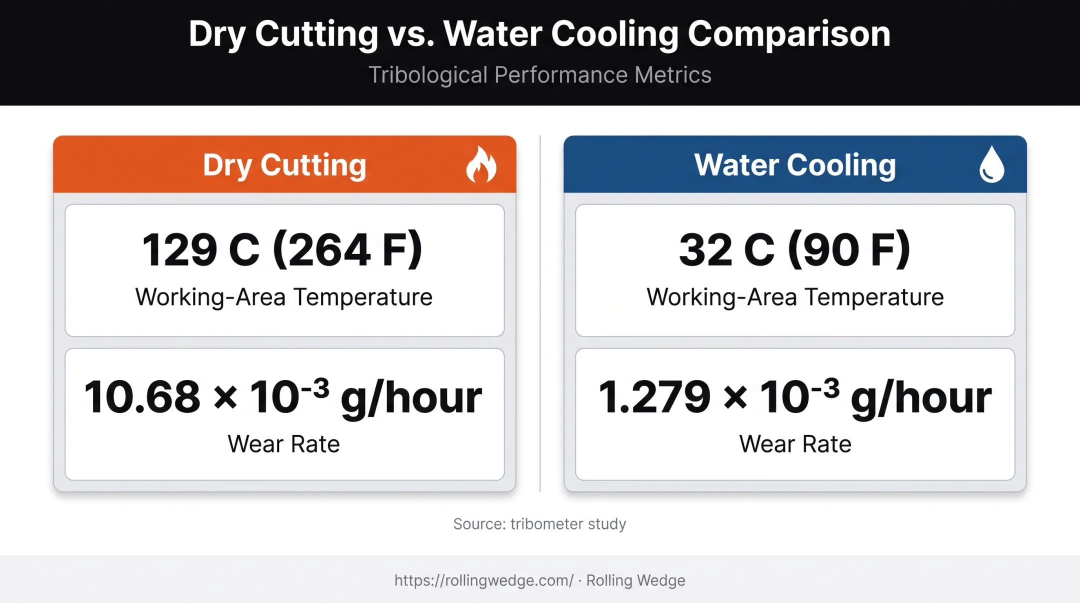 Dry versus water-cooled asphalt cutter tooth temperature and wear comparison