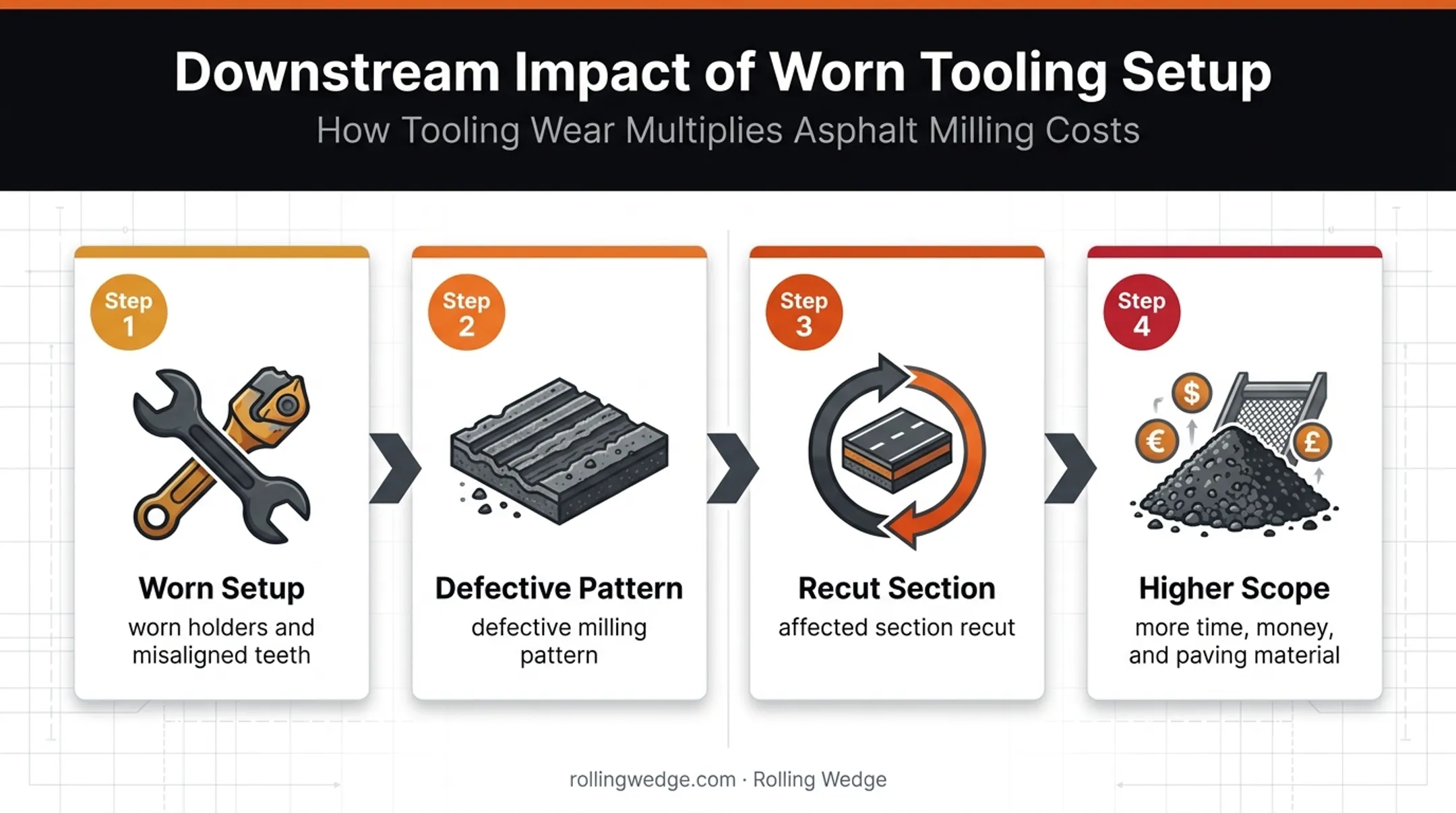 Milling tool wear cascade from misalignment to rework and extra paving material