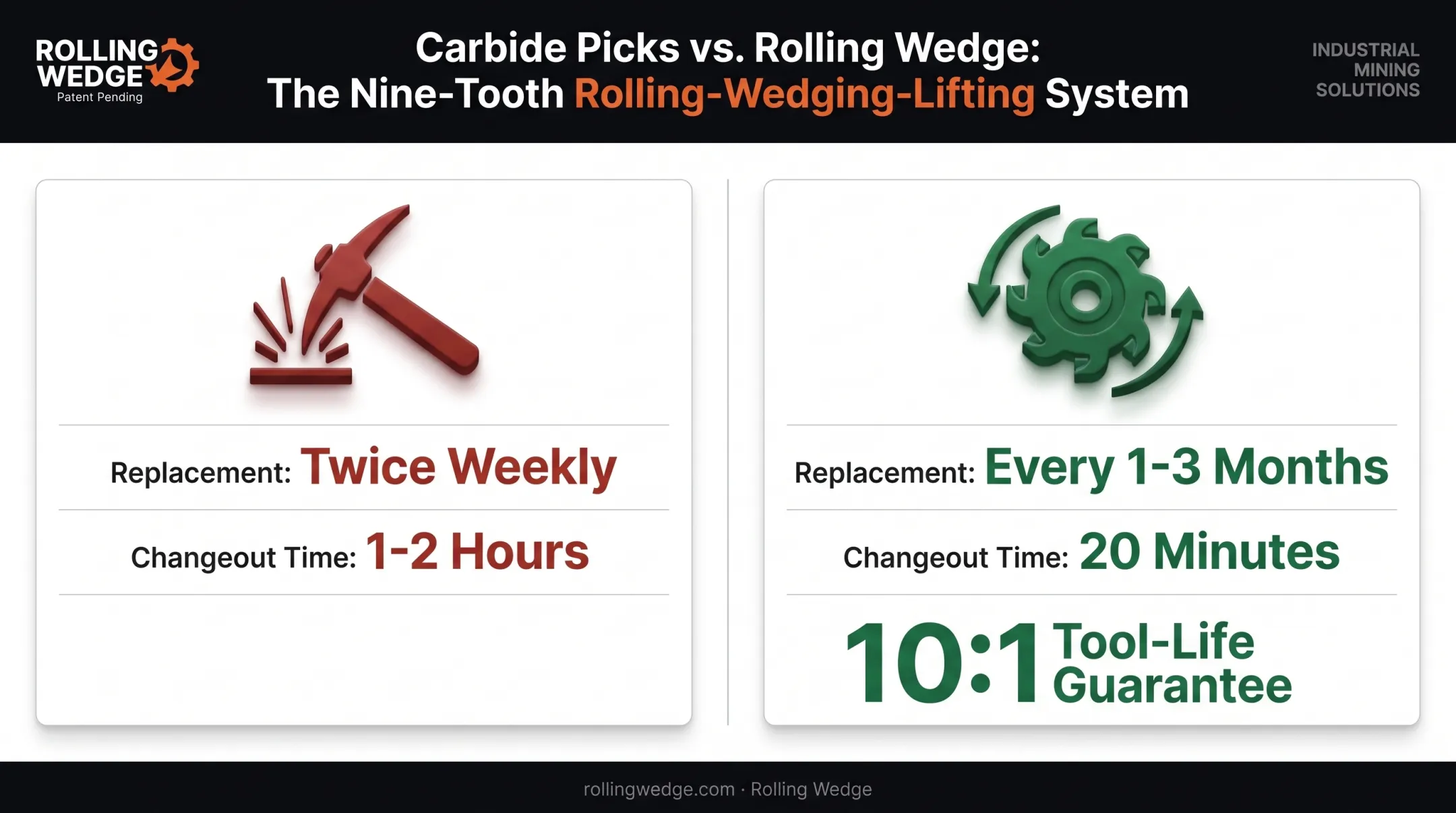 Rolling Wedge rolling-wedging-lifting system versus traditional carbide pick comparison