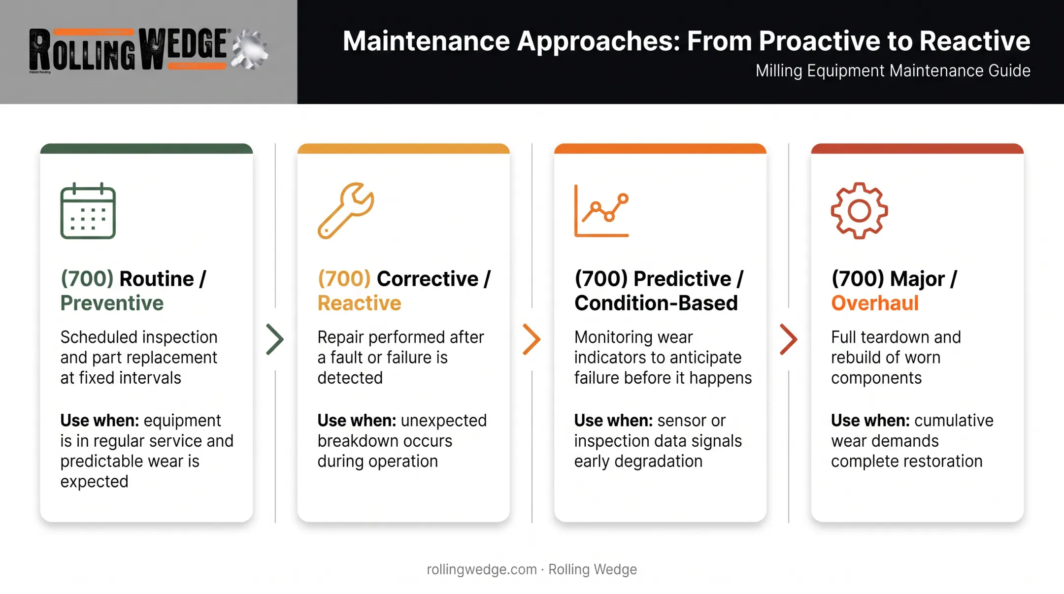 Four types of cutting tool maintenance comparison chart