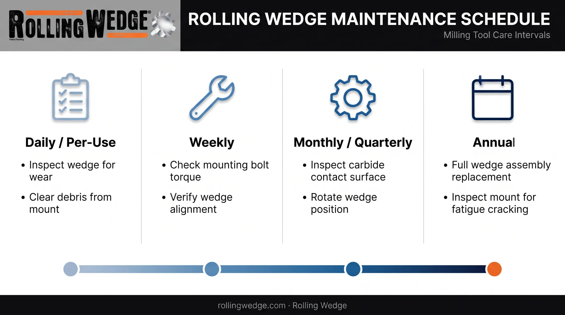 Cutting tool maintenance schedule daily weekly monthly annual intervals