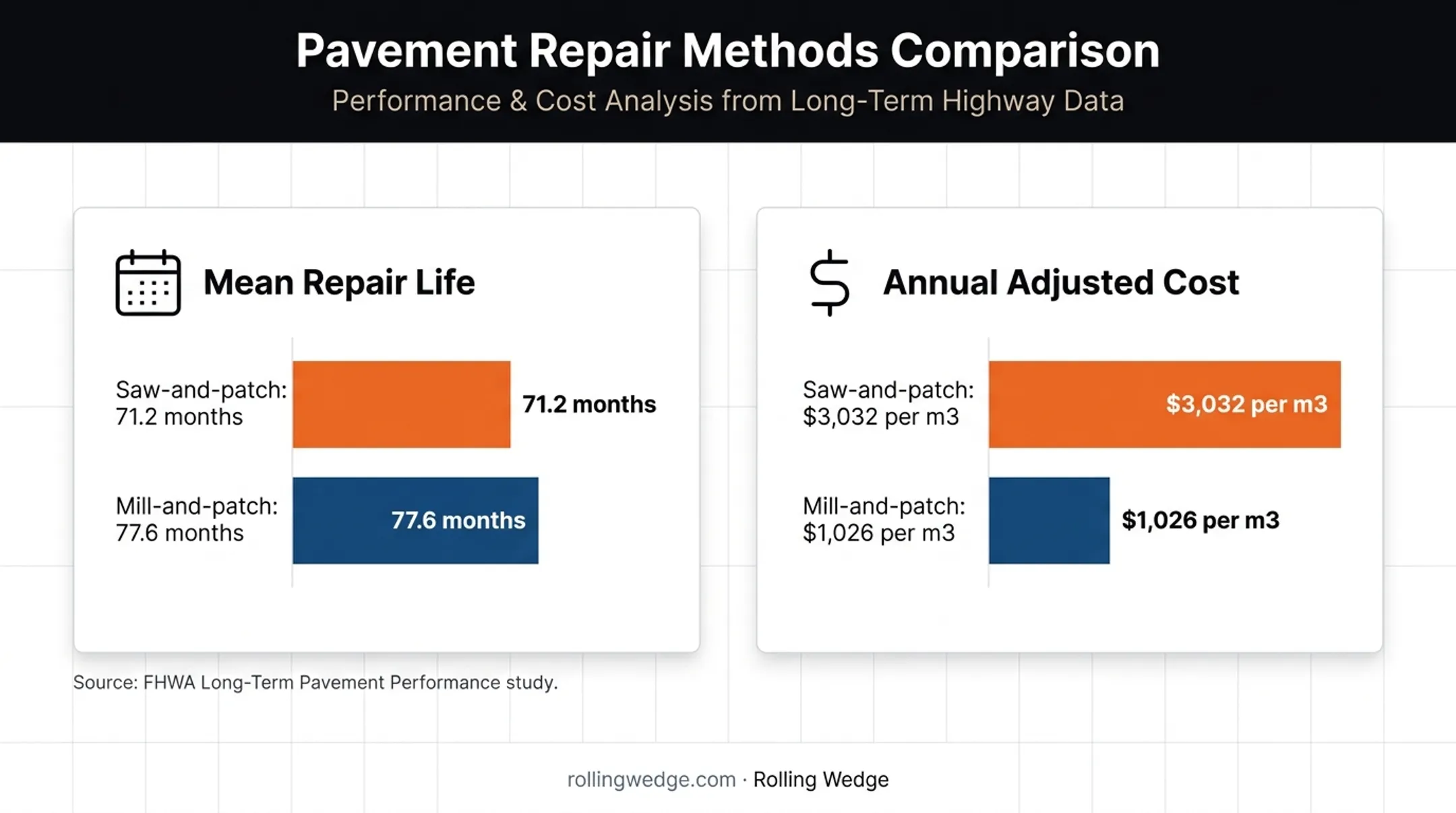 Saw-and-patch versus mill-and-patch repair life and cost comparison