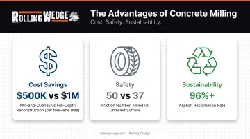 Concrete milling benefits comparison showing cost savings friction gains and recycling rates