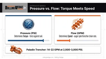 Hydraulic pressure versus flow comparison showing torque and digging speed