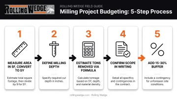 5-step process for estimating and budgeting an asphalt milling project
