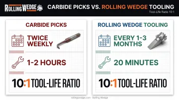 Carbide pick versus rolling-wedge tooling lifespan and downtime comparison