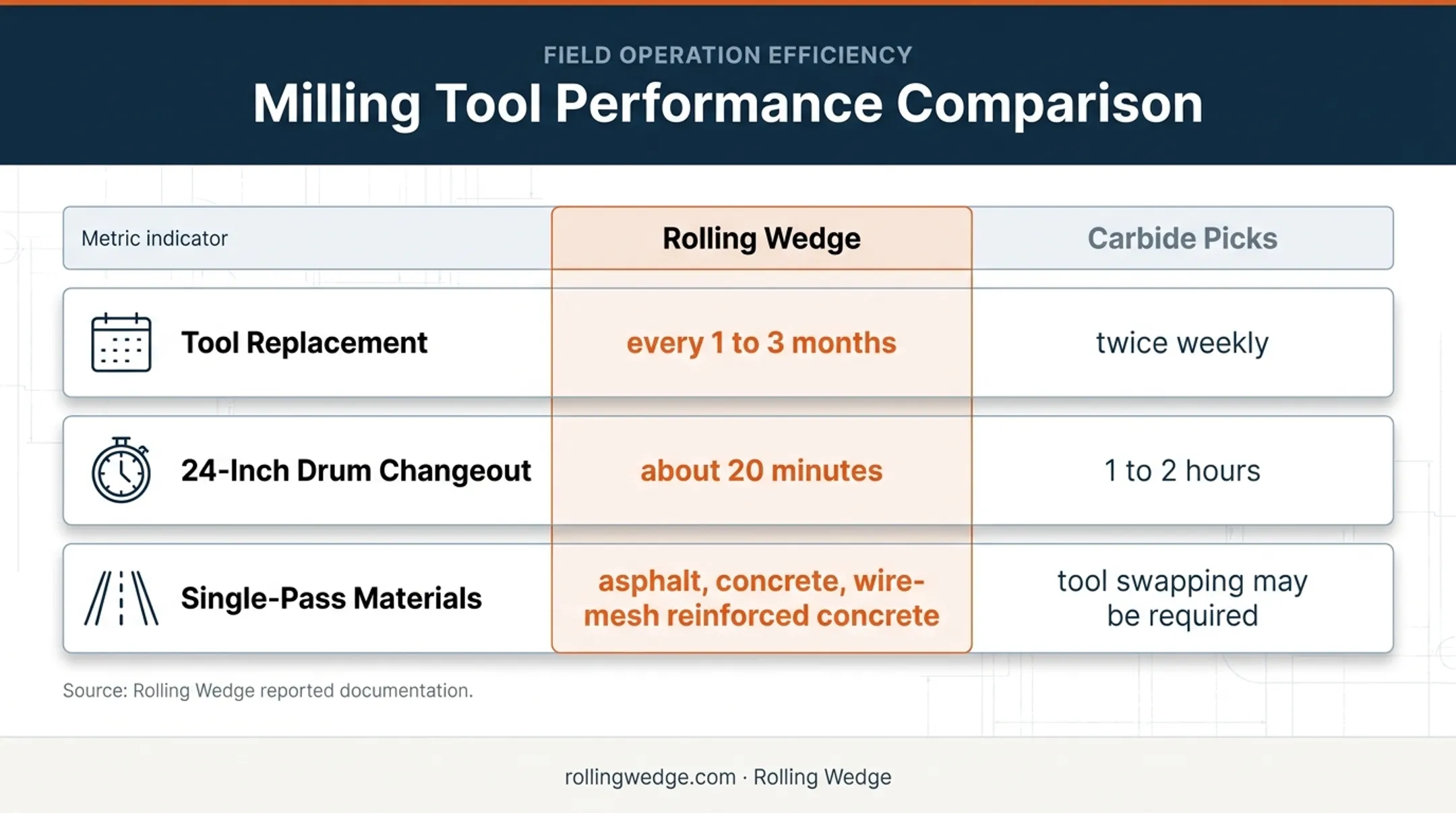 Rolling Wedge Milling Tools versus carbide picks performance comparison