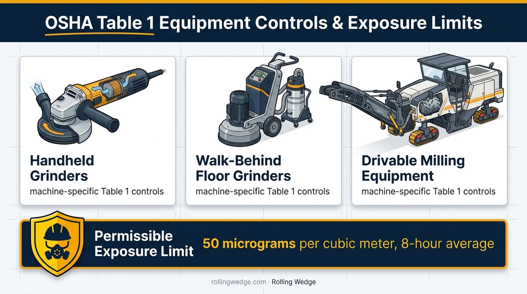 OSHA silica controls for grinders and milling equipment
