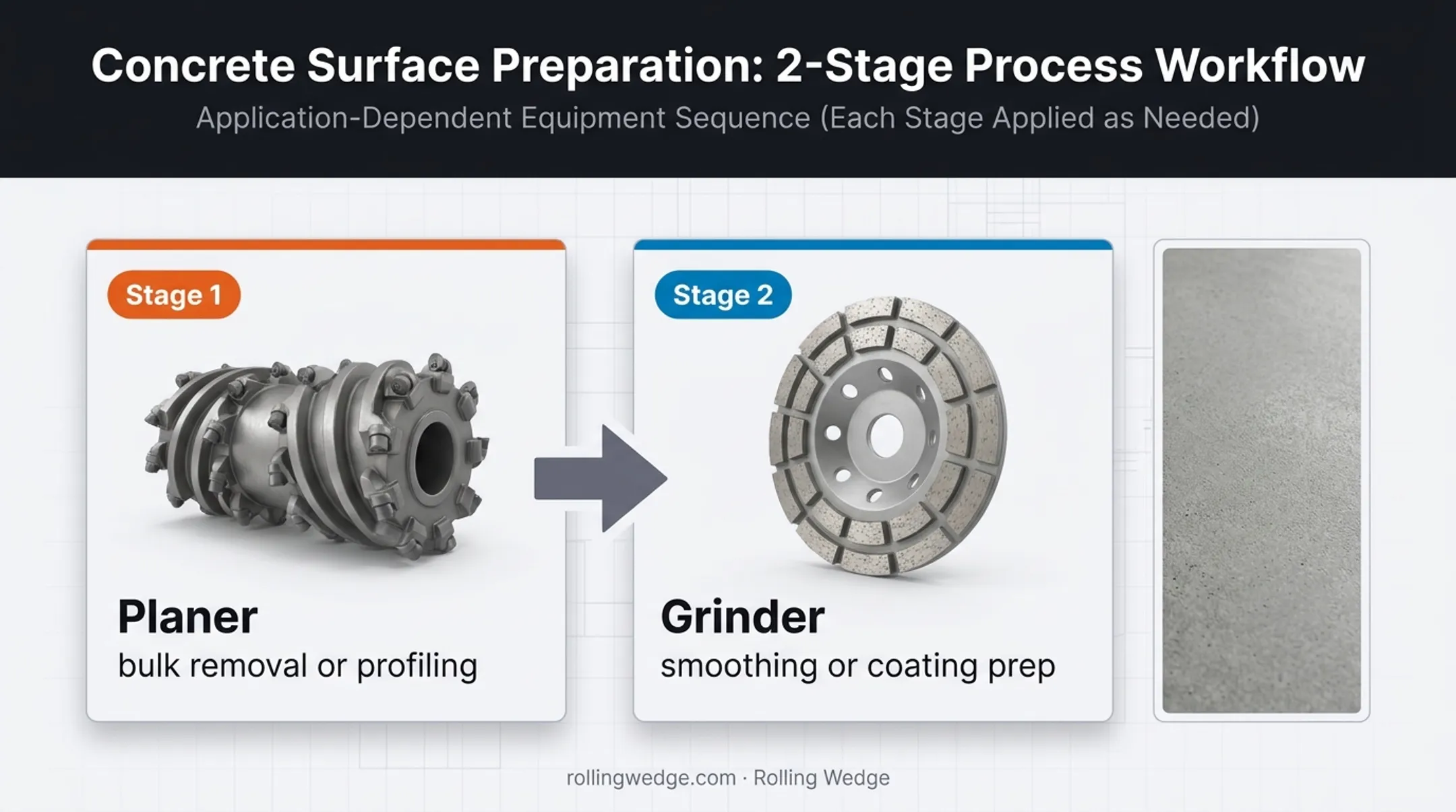 Two-stage concrete surface preparation workflow using planer and grinder
