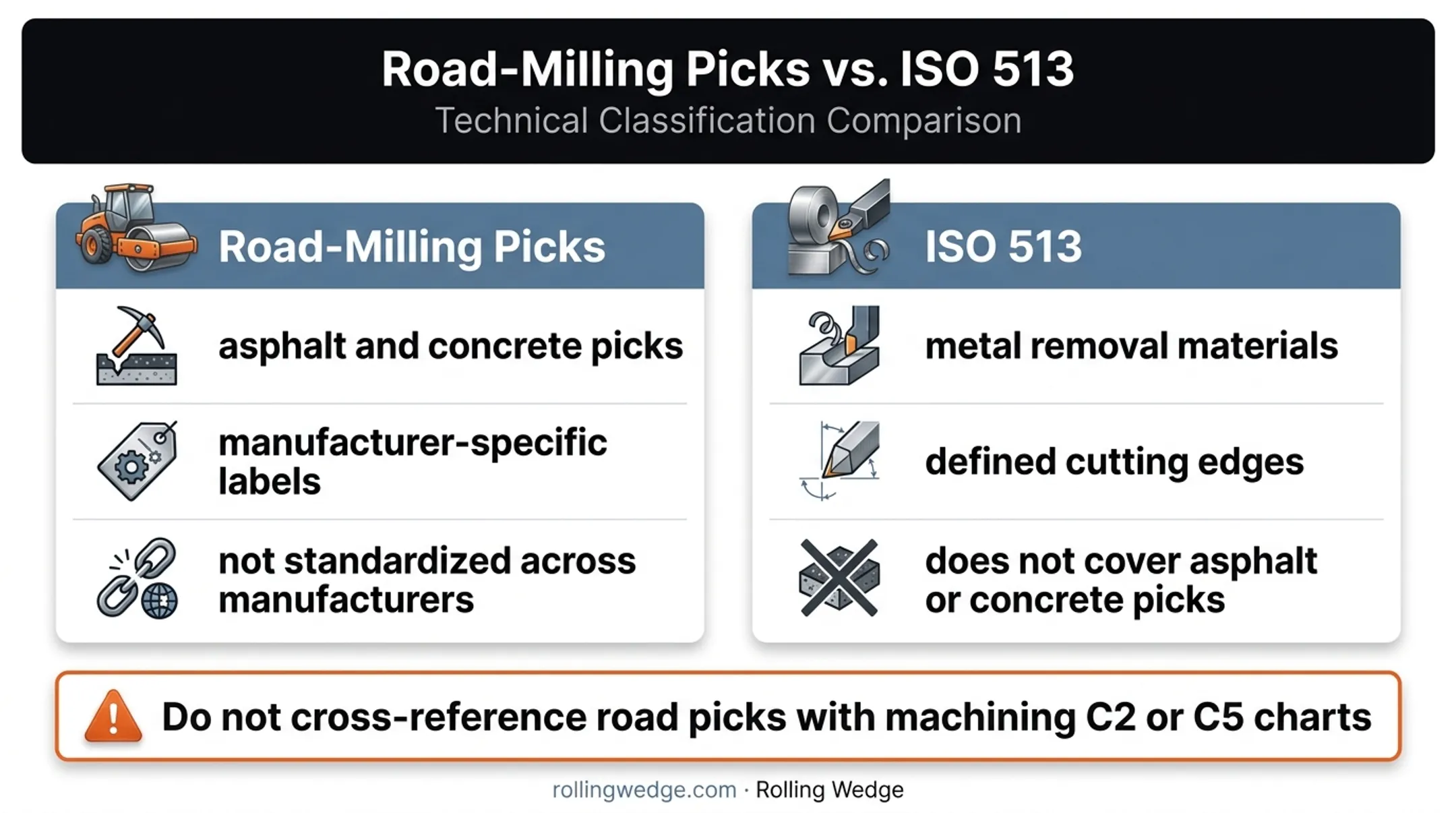 Road milling carbide labels versus ISO 513 classifications comparison