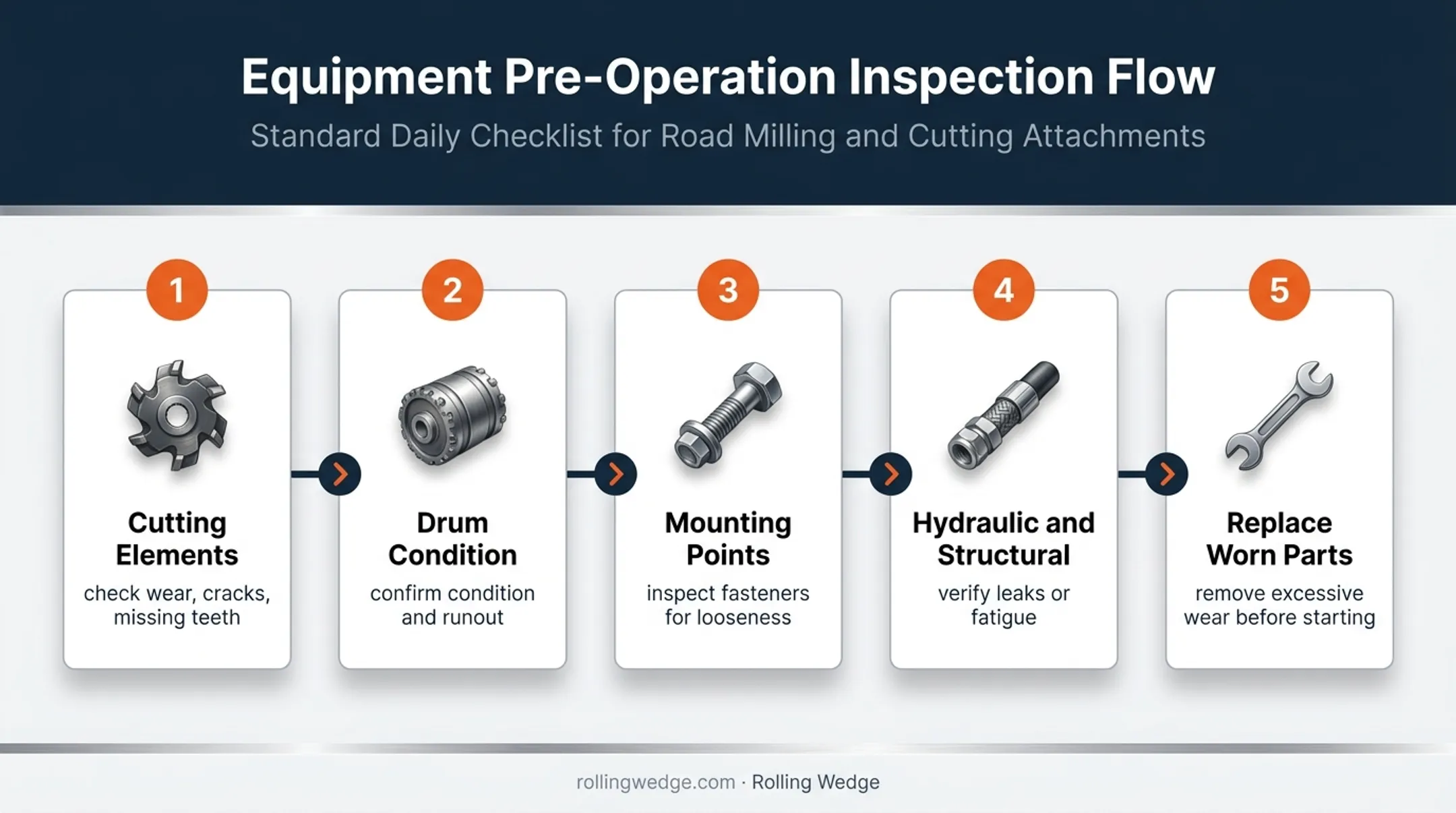 Five-step milling equipment pre-operation inspection sequence