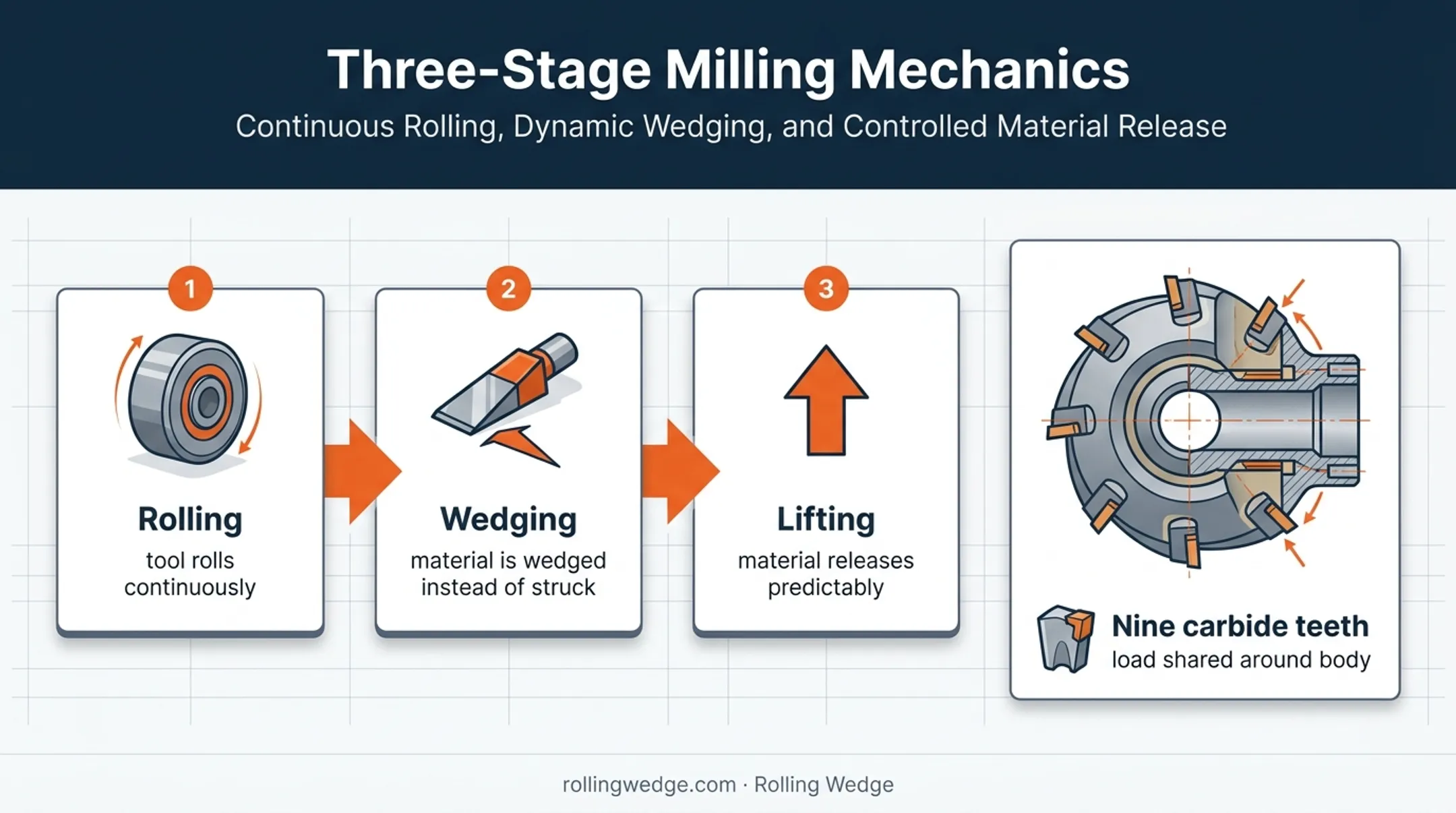 Rolling Wedge nine-tooth rolling-wedging-lifting cutting action diagram