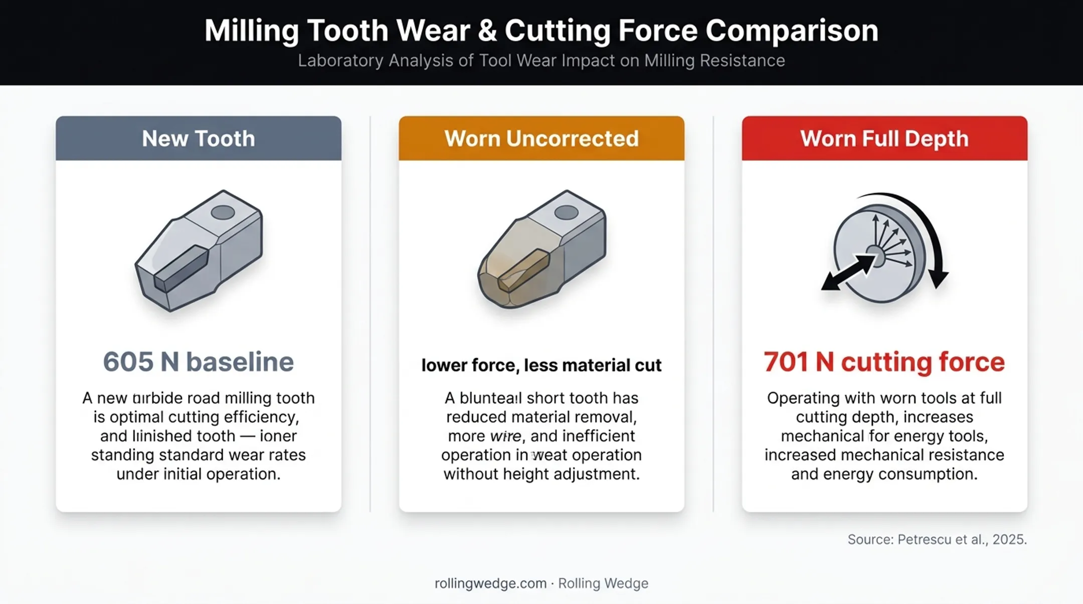 Asphalt milling tooth wear force comparison showing 605 and 701 newtons
